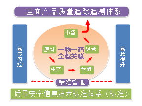 产品追溯系统